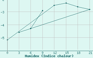 Courbe de l'humidex pour Mozyr