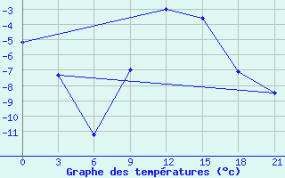 Courbe de tempratures pour Bel