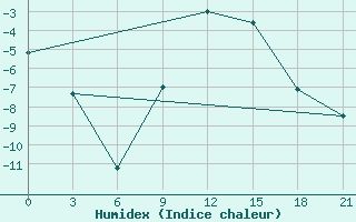 Courbe de l'humidex pour Bel'Cy