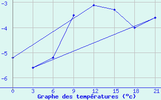 Courbe de tempratures pour Vladimir