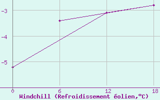 Courbe du refroidissement olien pour Kolezma
