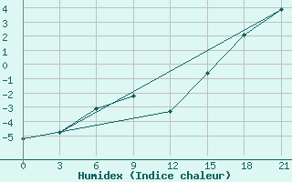 Courbe de l'humidex pour Black Diamond