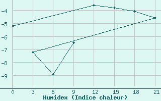 Courbe de l'humidex pour Bobruysr