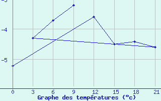 Courbe de tempratures pour Novyj Urengoj