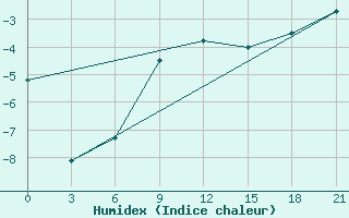 Courbe de l'humidex pour Askino