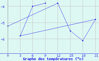 Courbe de tempratures pour Pinsk