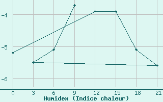 Courbe de l'humidex pour Samary