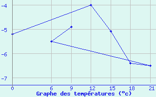 Courbe de tempratures pour Topolcani-Pgc