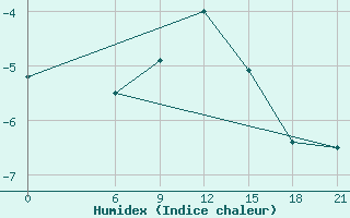 Courbe de l'humidex pour Topolcani-Pgc