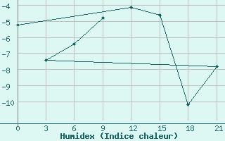 Courbe de l'humidex pour Belogorka