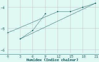 Courbe de l'humidex pour Birsk