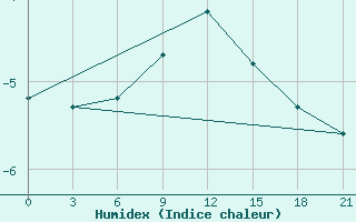 Courbe de l'humidex pour Orel