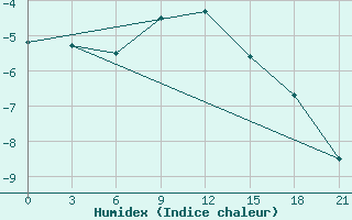 Courbe de l'humidex pour Pjalica