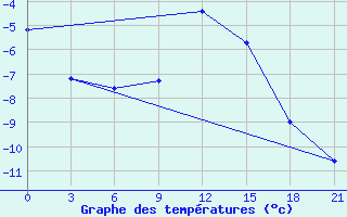 Courbe de tempratures pour Velikij Ustjug