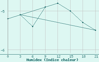 Courbe de l'humidex pour Askino