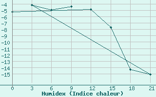 Courbe de l'humidex pour Petrokrepost