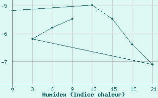 Courbe de l'humidex pour Vinnicy