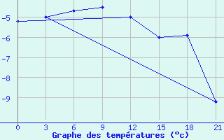 Courbe de tempratures pour Taipak