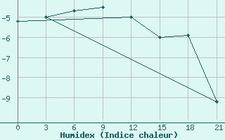 Courbe de l'humidex pour Taipak