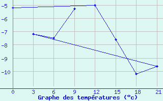 Courbe de tempratures pour Varzuga