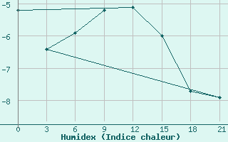 Courbe de l'humidex pour Larjak