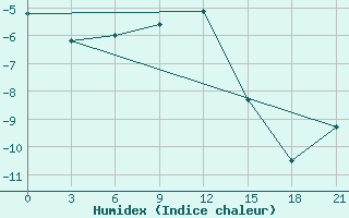 Courbe de l'humidex pour Livny