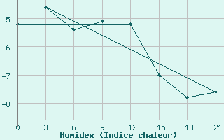 Courbe de l'humidex pour Ivanovo