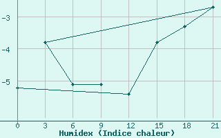 Courbe de l'humidex pour Poshekhonye-Volodarsk