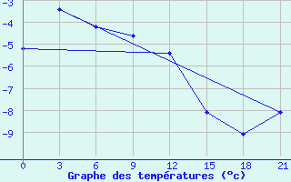 Courbe de tempratures pour Bilibino