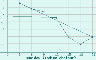 Courbe de l'humidex pour Bilibino