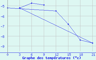 Courbe de tempratures pour Hveravellir