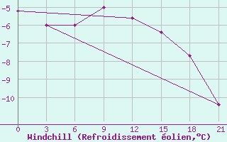 Courbe du refroidissement olien pour Morozovsk