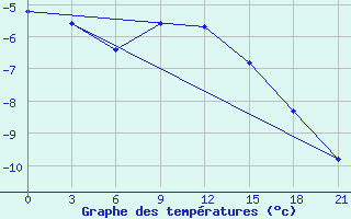 Courbe de tempratures pour Uglic