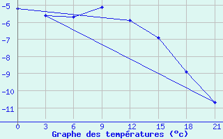 Courbe de tempratures pour Krasnoscel