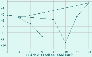 Courbe de l'humidex pour Mezen