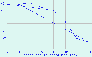 Courbe de tempratures pour Pudoz