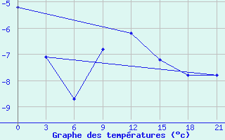 Courbe de tempratures pour Efremov