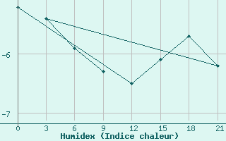 Courbe de l'humidex pour Cape Svedskij