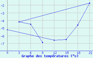 Courbe de tempratures pour Nar