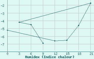 Courbe de l'humidex pour Nar'Jan-Mar