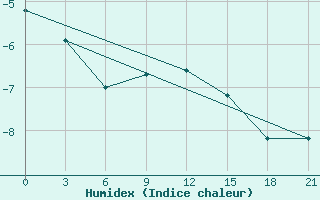 Courbe de l'humidex pour Pereljub