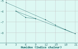 Courbe de l'humidex pour Gagarin