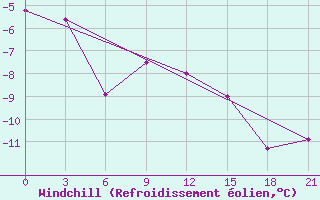 Courbe du refroidissement olien pour Apatitovaya