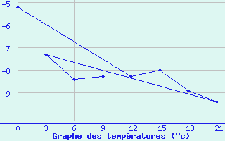 Courbe de tempratures pour Vinnicy