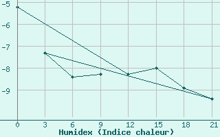 Courbe de l'humidex pour Vinnicy