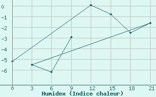 Courbe de l'humidex pour Lovetch