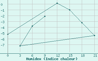 Courbe de l'humidex pour Belyj