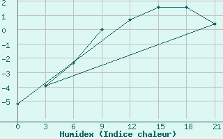 Courbe de l'humidex pour Jur'Evec