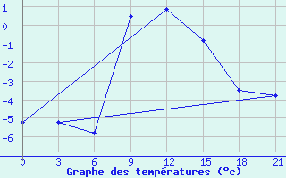 Courbe de tempratures pour Teberda