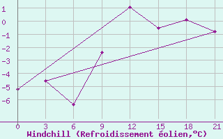 Courbe du refroidissement olien pour Pinsk